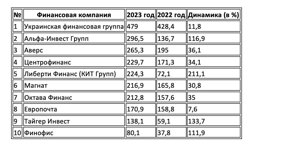 НБУ назвал ТОП-10 компаний по обмену валют с наибольшими активами