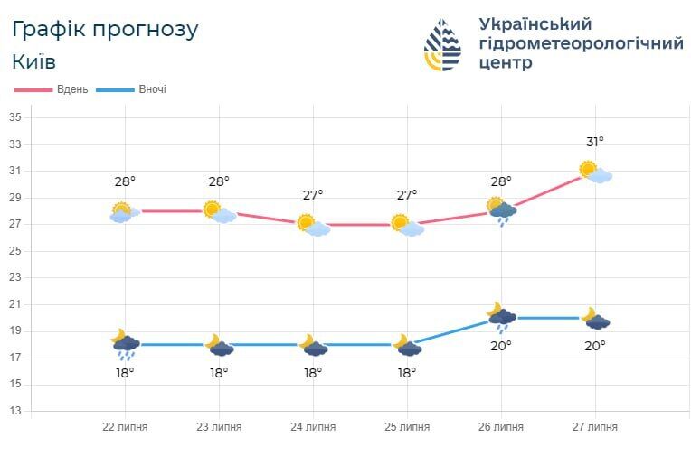 Переменная облачность и до +30°С: подробный прогноз погоды по Киевщине на 23 июля