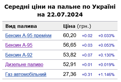 Ціни на українські АЗС 22 липня