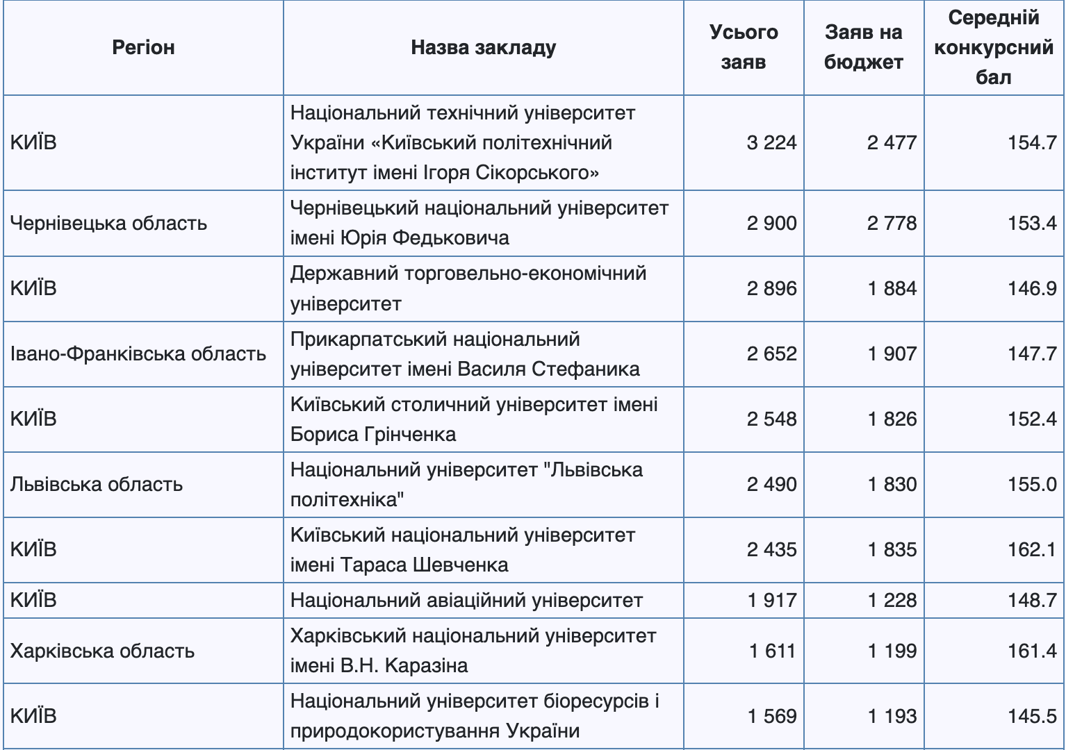 Топ-10 университетов, которые выбирали абитуриенты в первые дни поступления на бакалавриат