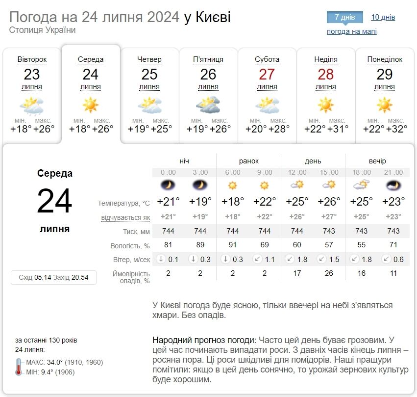 Без осадков и до +30°С: подробный прогноз погоды по Киевской области на 24 июля