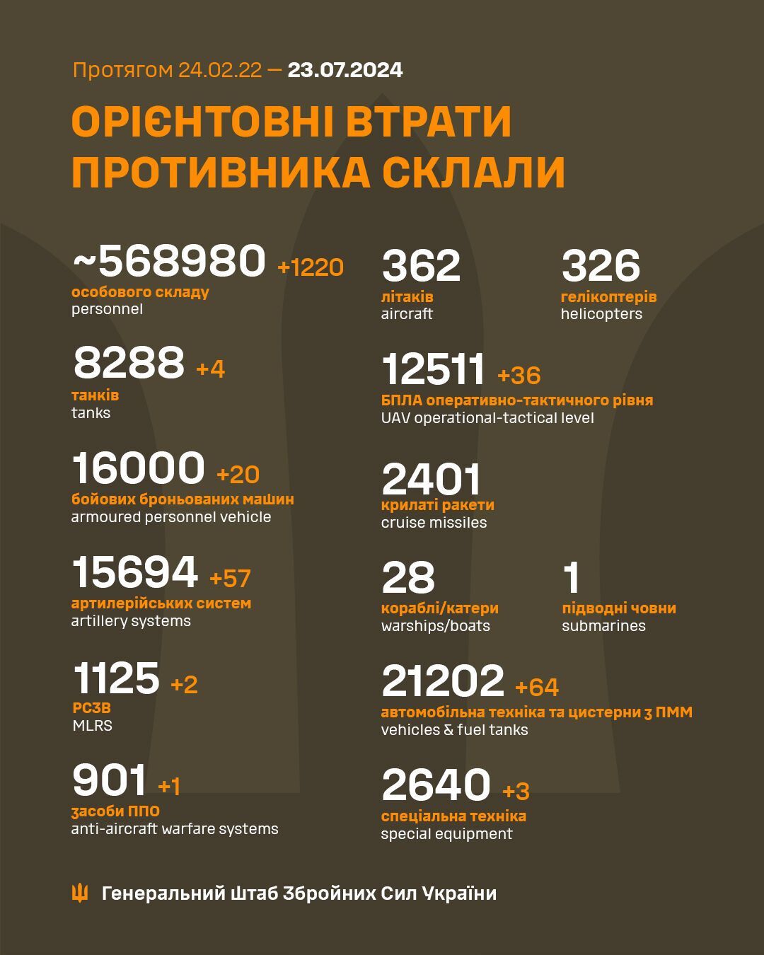 ЗСУ відмінусували ще 1220 окупантів й 57 артсистем ворога – Генштаб