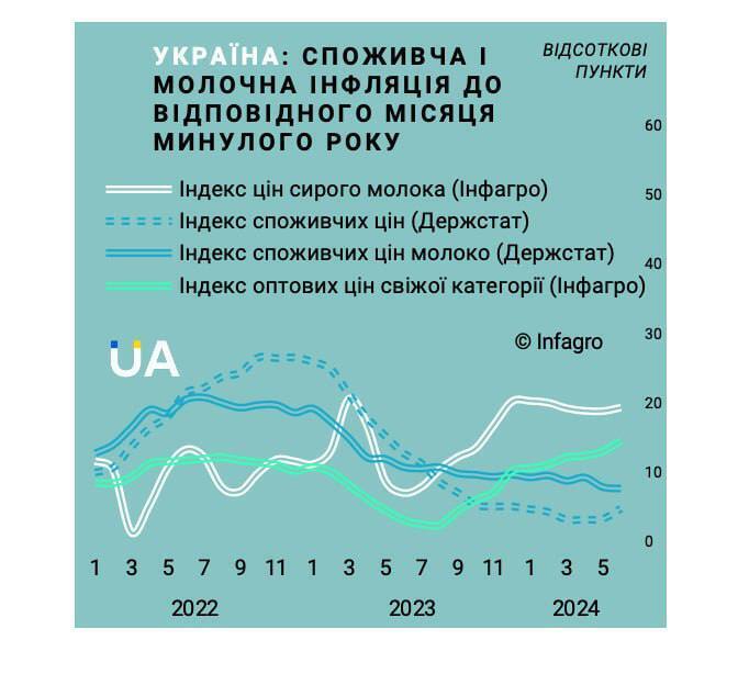 Ціни на молочну продукцію зростуть