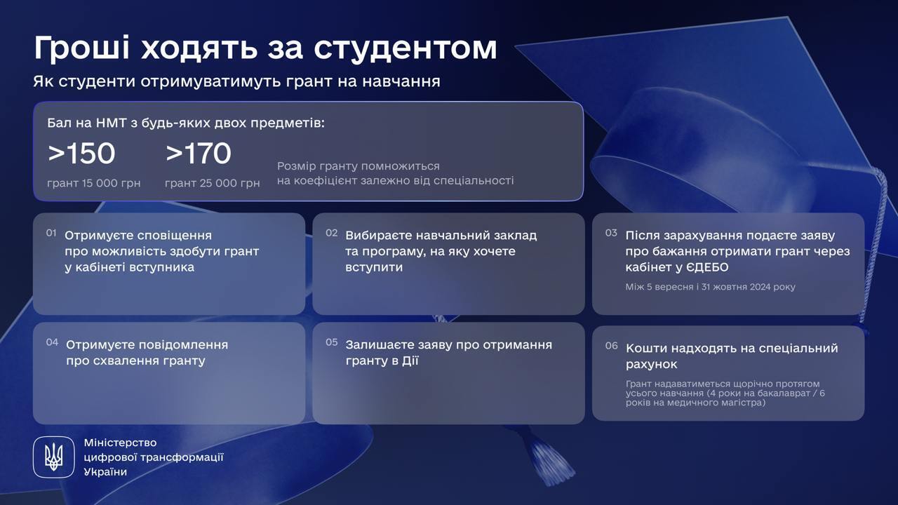 Як отримати грант на навчання в університеті у 2024 році: покрокова інструкція