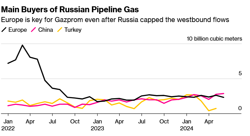 Європа купує у Росії газу не менше, ніж Китай