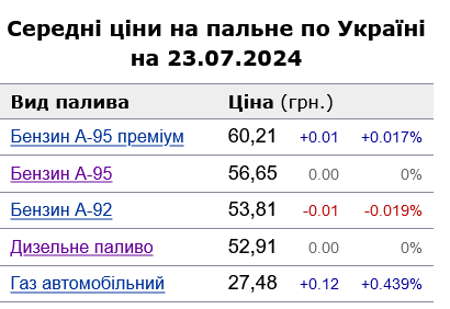 Цены на АЗС в Украине