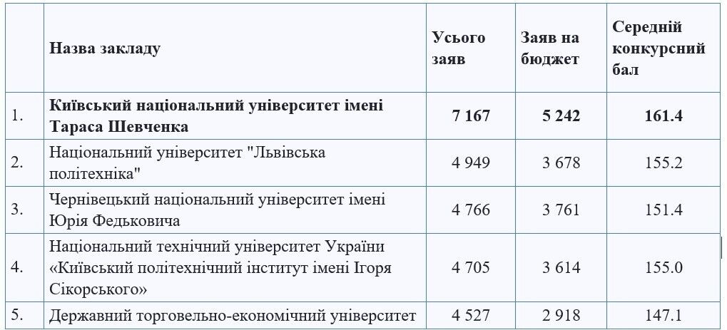 "Важно не только количество, но и качество": КНУ им. Шевченко получил больше всего заявлений абитуриентов