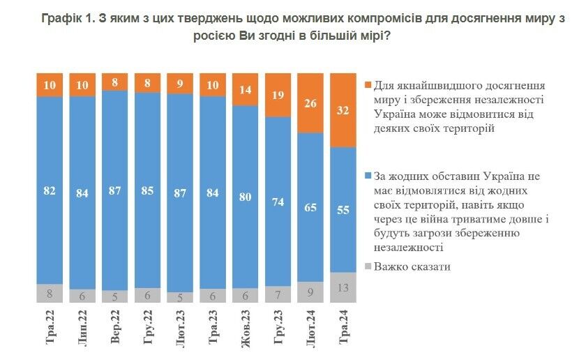 В Україні втричі зросла кількість громадян, готових до територіальних поступок заради миру: дані опитування за регіонами