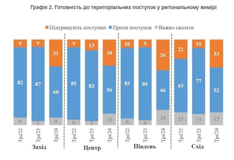 В Україні втричі зросла кількість громадян, готових до територіальних поступок заради миру: дані опитування за регіонами