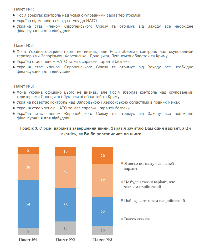 Какой вариант завершения войны украинцы считают наиболее приемлемым и готовы ли к "сложным компромиссам": результаты опроса