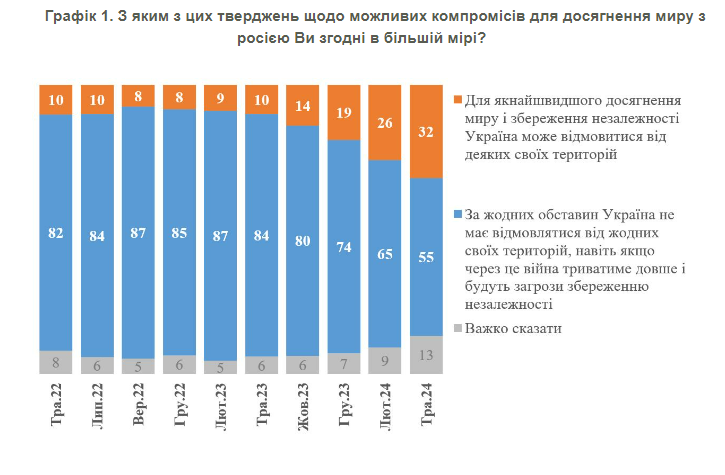 Какой вариант завершения войны украинцы считают наиболее приемлемым и готовы ли к "сложным компромиссам": результаты опроса