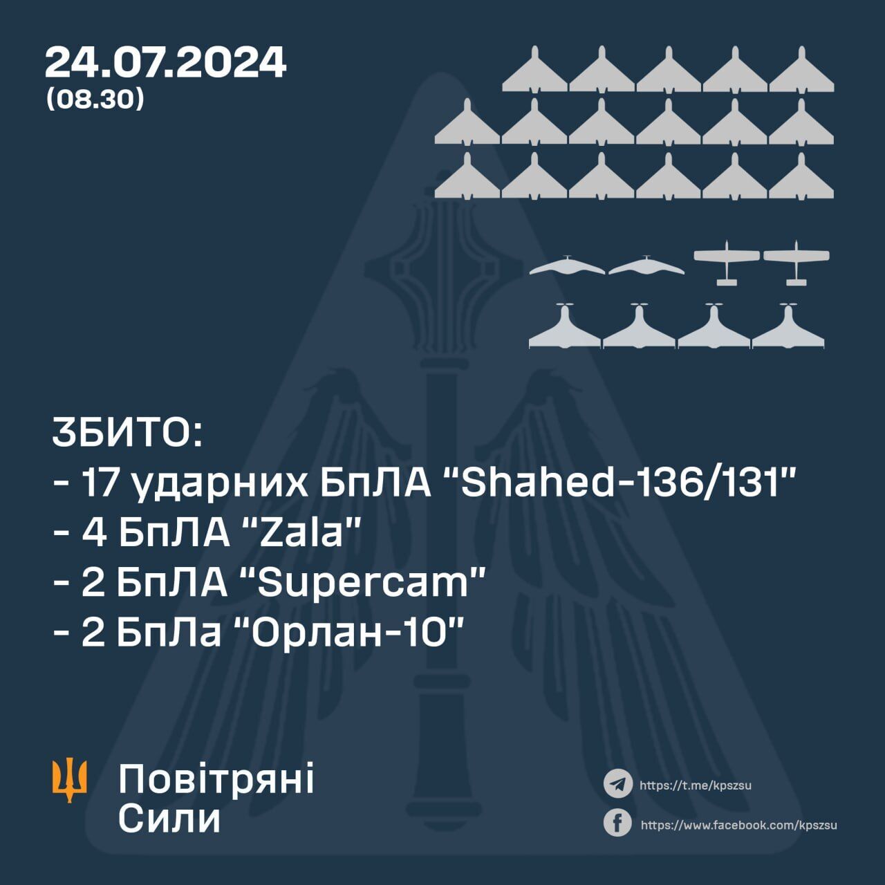 Росія атакувала Україну двома ракетами і 23 "Шахедами": сили ППО збили 17 ворожих дронів-камікадзе