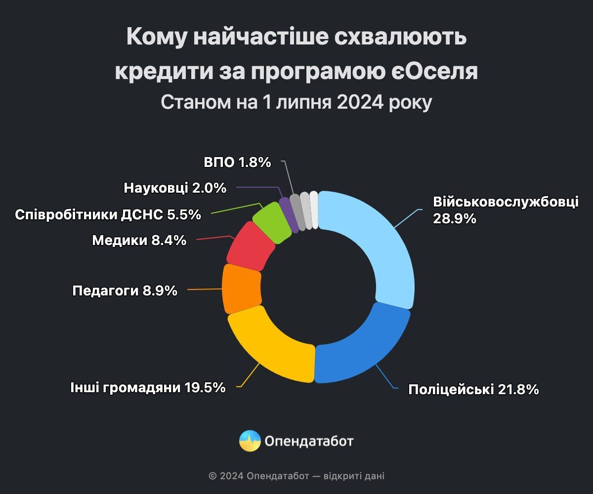 Кому найчастіше схвалюють кредити