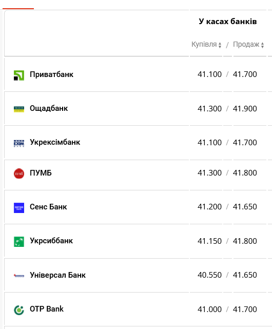 Курс долара в українських банках