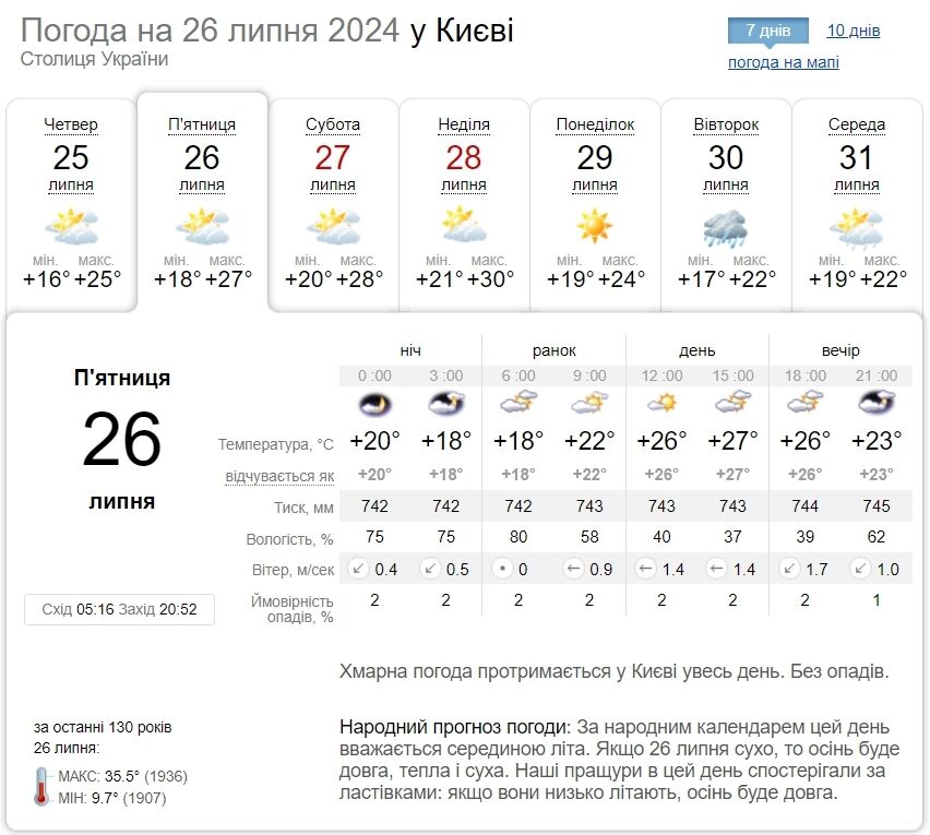 Мінлива хмарність та до +30°С: детальний прогноз погоди по Київщині на 26 липня