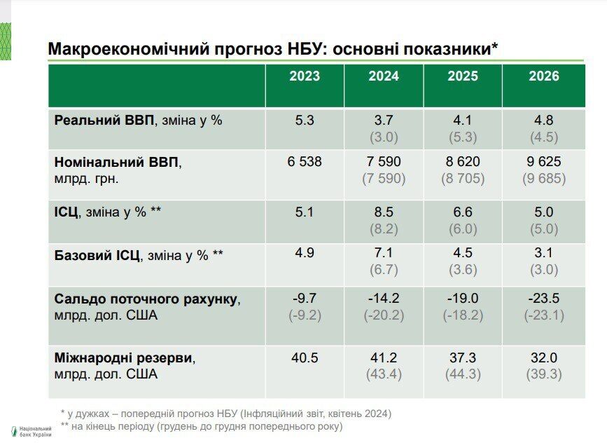 Чого чекає НБУ