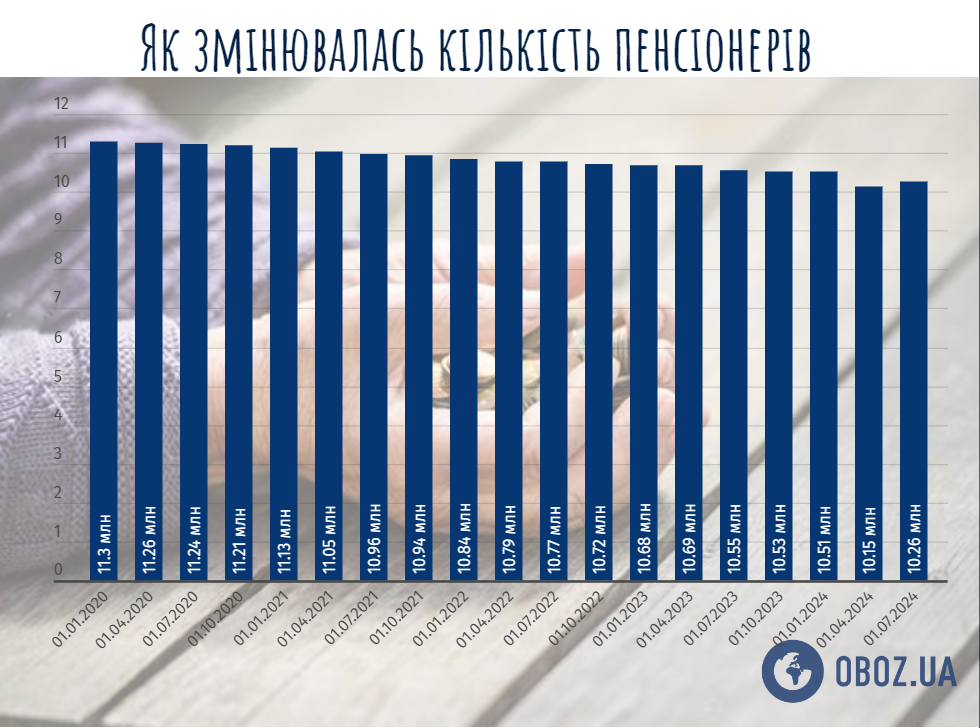 Как изменялось количество пенсионеров