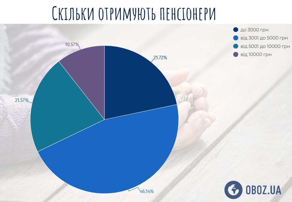 Структура пенсий по размеру