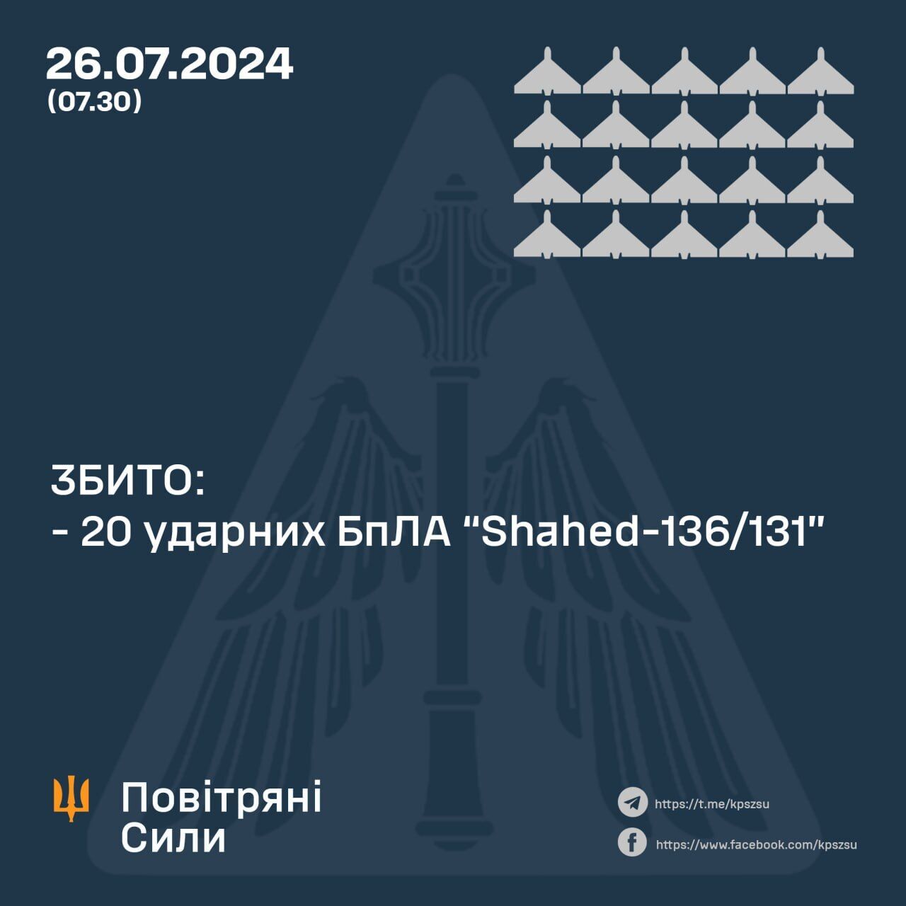 Сили ППО збили 20 із 22 "Шахедів", якими Росія вночі атакувала Україну