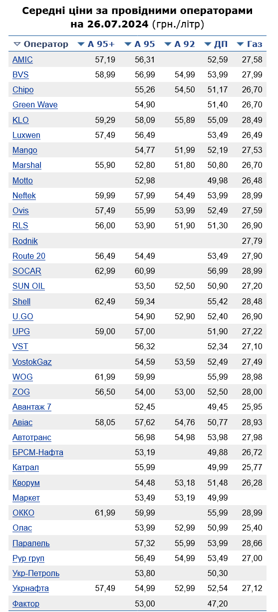 Сколько в Украине стоит бензин А-95