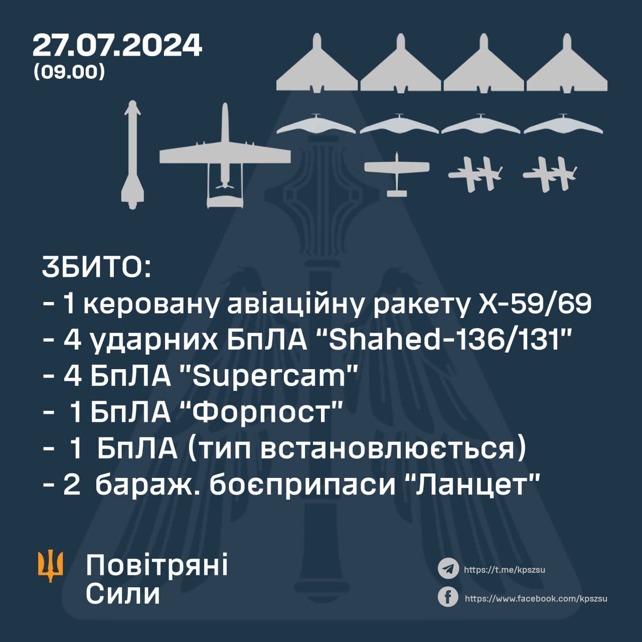 Повітряні сили України збили керовану авіаракету  та 12 БПЛА різного типу