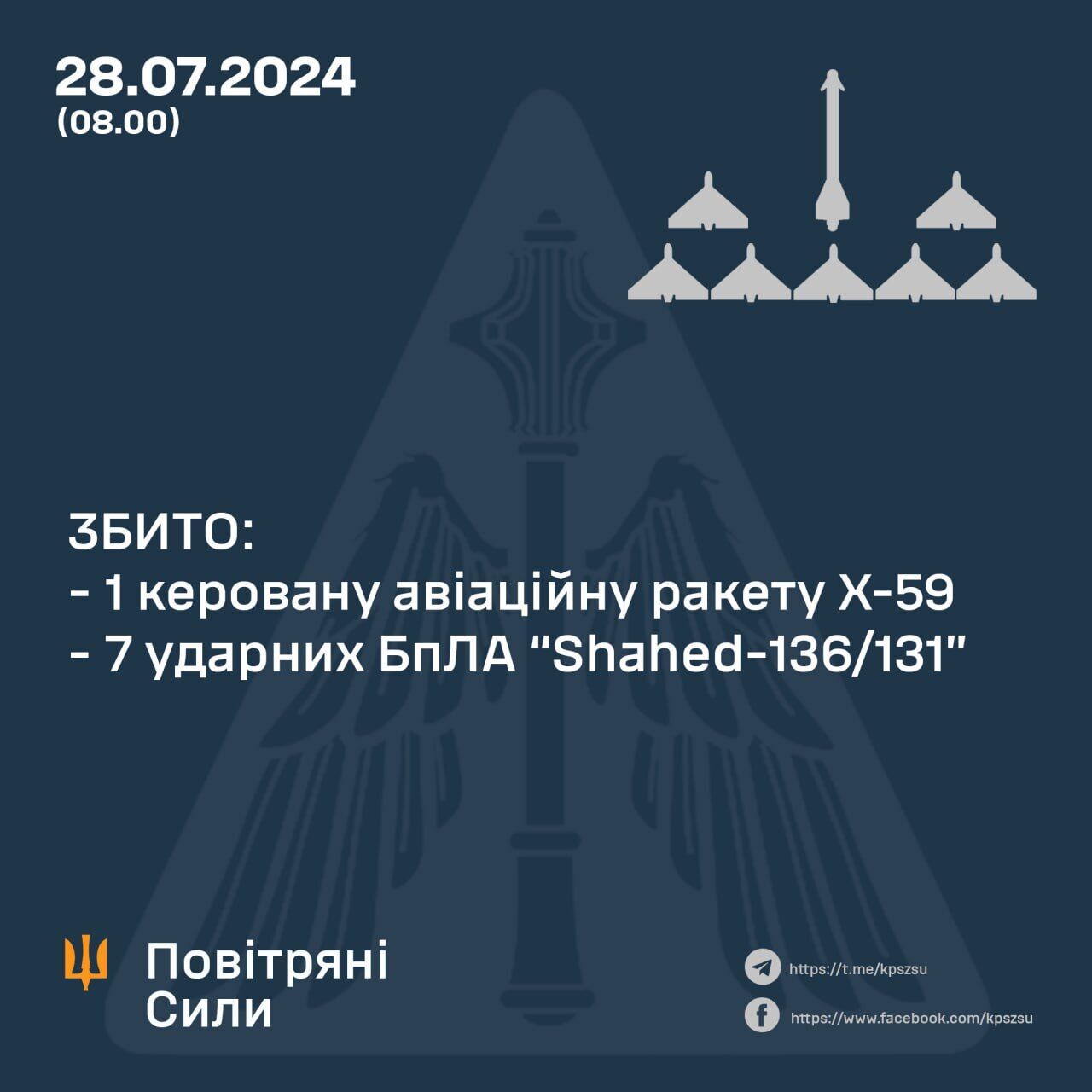 Силы ПВО ночью сбили ракету Х-59 и семь "Шахедов", которыми РФ атаковала Украину