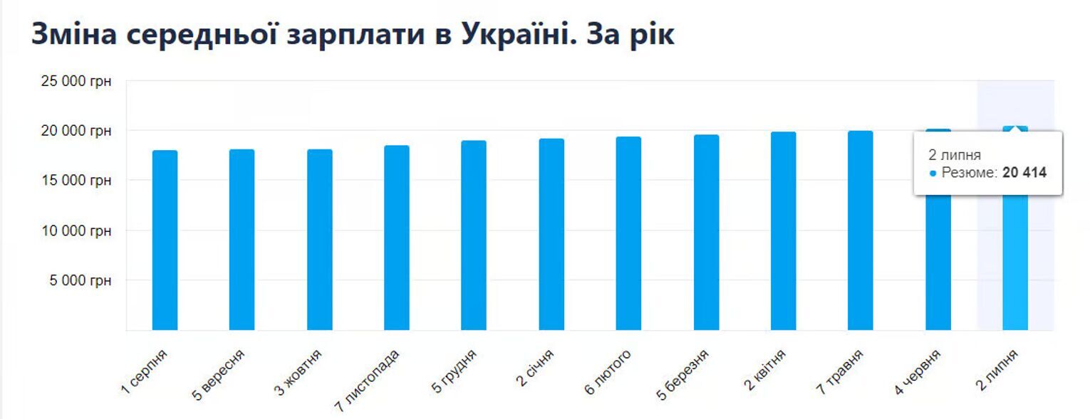 Сколько составляет средняя зарплата в Украине