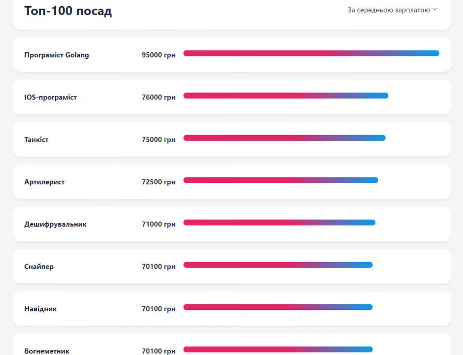 Які професії більш оплачувані