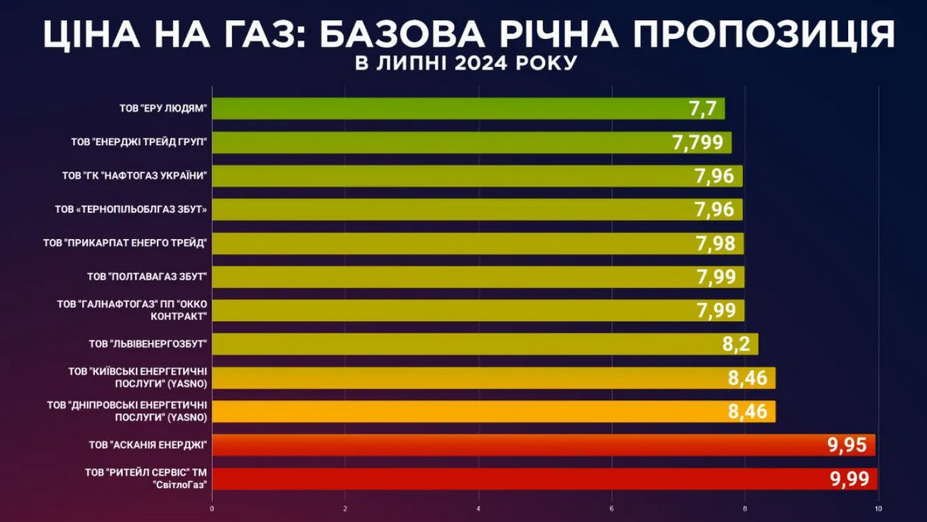 Тарифы на газ, по которым нужно будет платить за июль