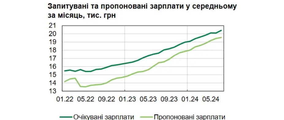 Украинские работодатели вынуждены повышать зарплаты украинцам