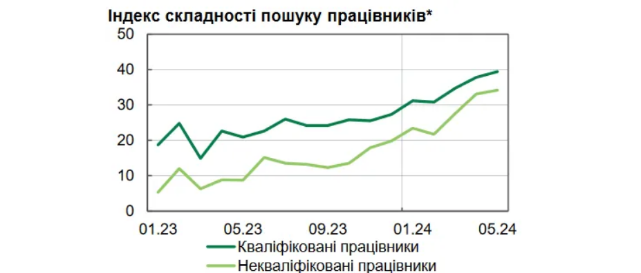 Українські підприємства відчувають нестачу робочої сили