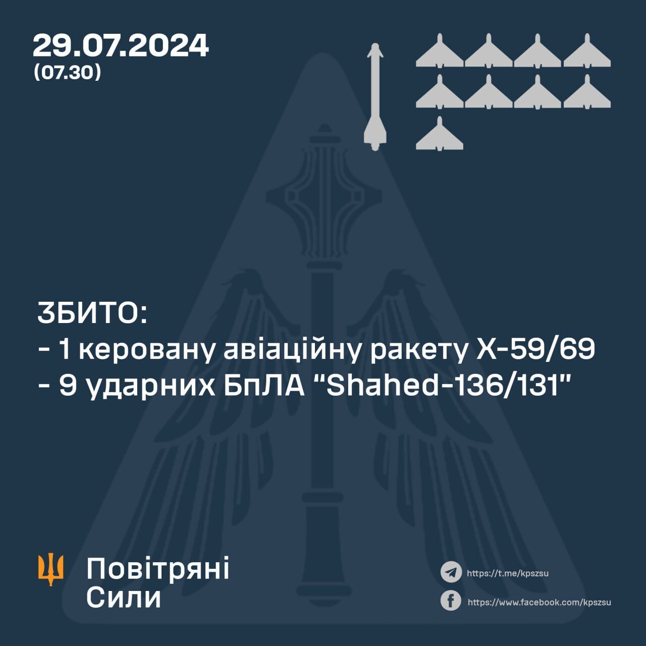 Силы ПВО уничтожили авиаракету и девять "Шахедов", которые Россия этой ночью запустила по Украине