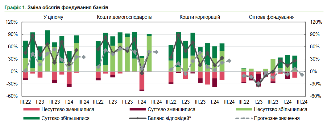 Изменение объемов фондирования банков