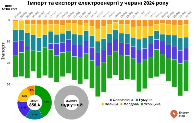 Экспорт и импорт электроэнергии в июне 2024 года.