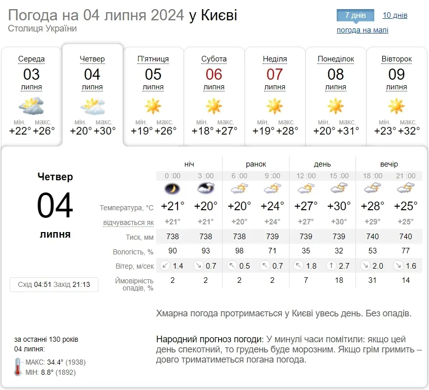 Місцями опади та до +33°С: детальний прогноз погоди по Київщині на 4 липня