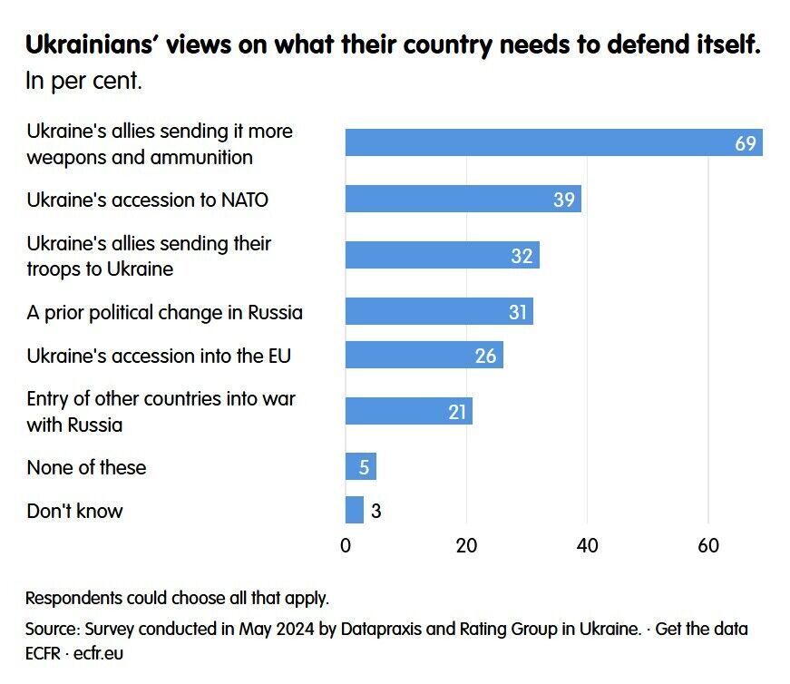 Яким бачать завершення війни в Україні європейці: оприлюднено дані опитування
