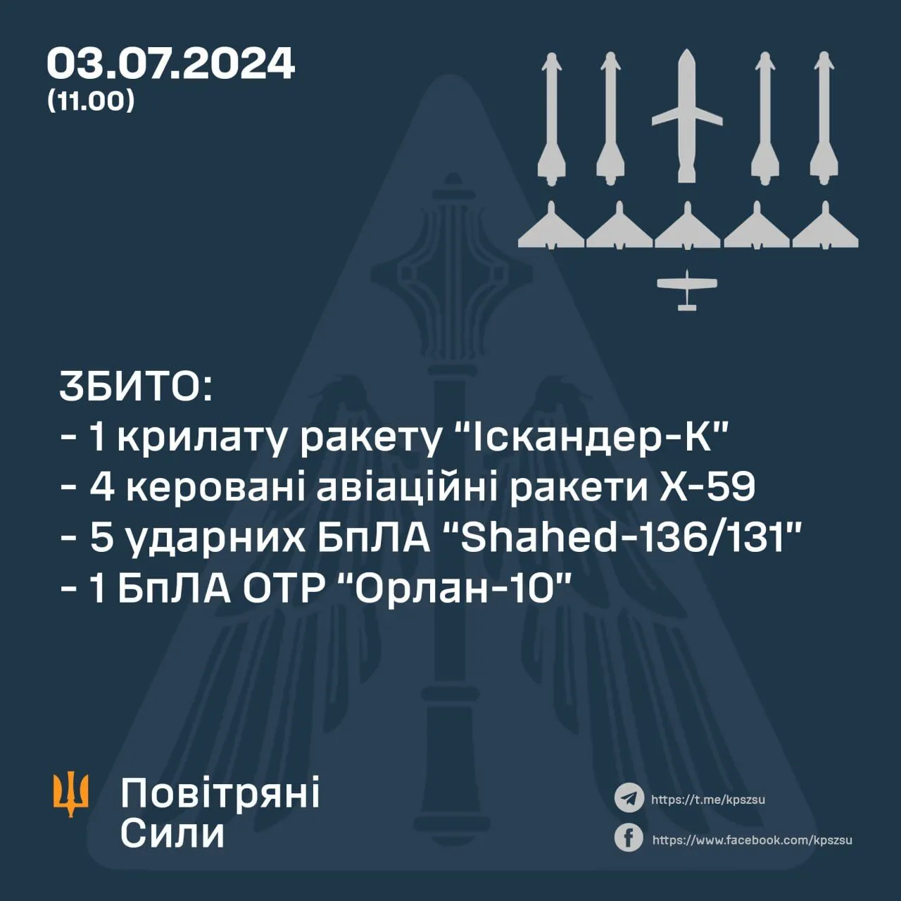 Силы ПВО утром сбили 11 воздушных целей: среди них ракета "Искандер-К" и пять "Шахедов"