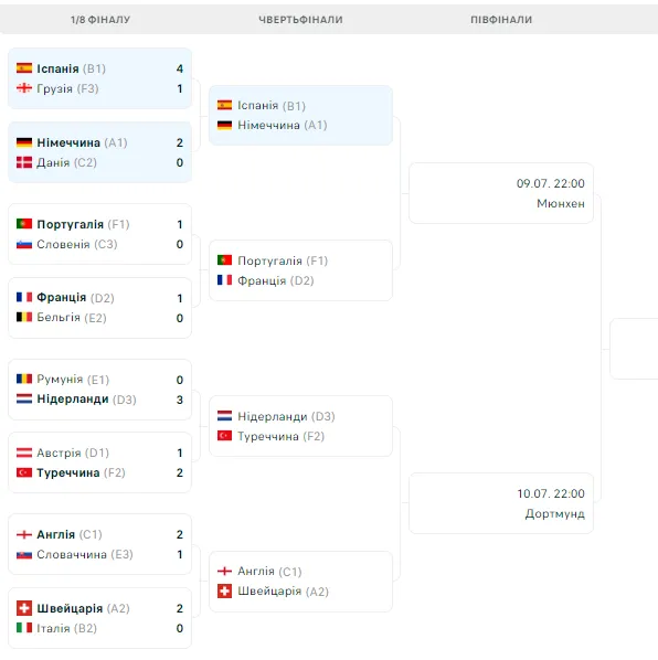 Определились все четвертьфиналисты Евро-2024
