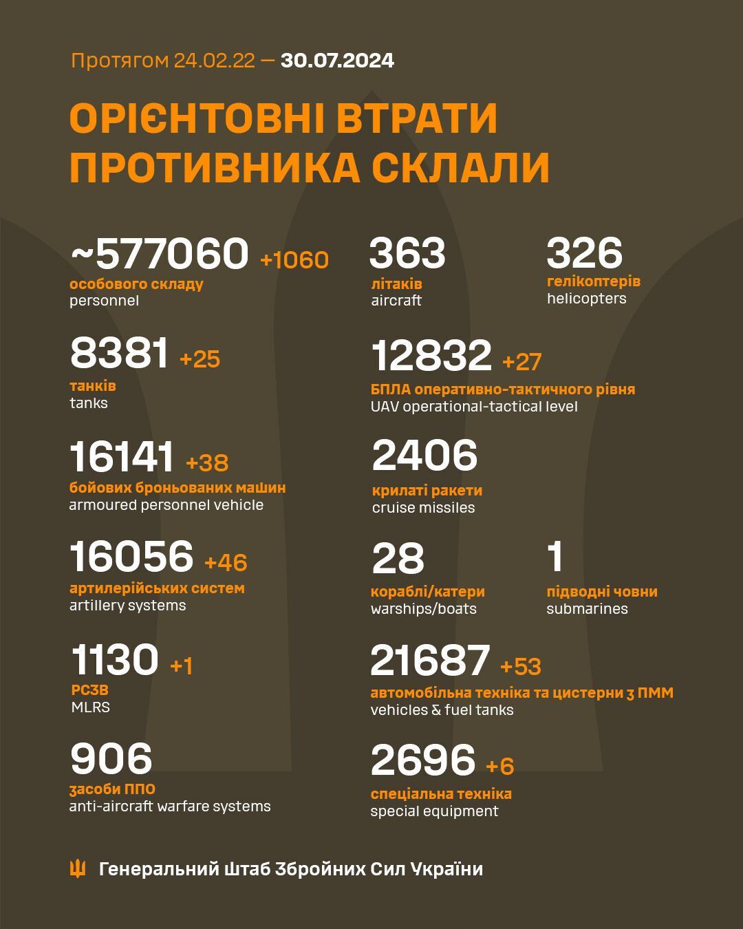 ЗСУ знешкодили за добу 1060 окупантів і 46 артсистем ворога – Генштаб