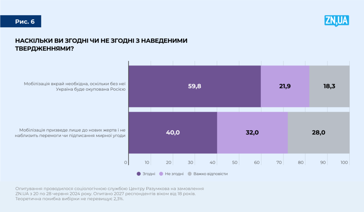 Скільки українців вважають мобілізацію необхідною для захисту від Росії: результати опитування