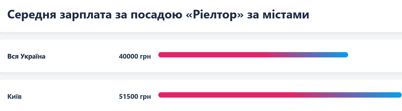 Ріелторам у Києві готові платити в середньому у 51 500 грн