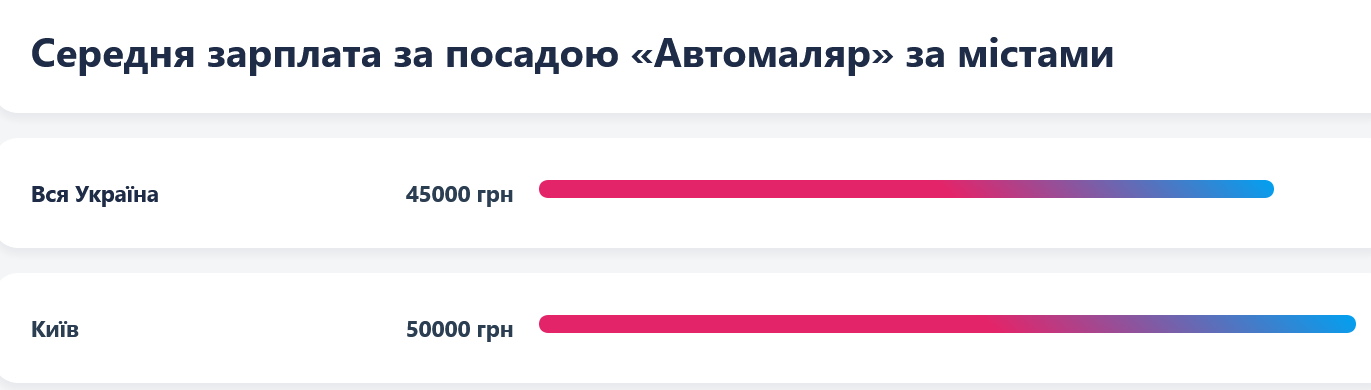 Автомаляры в столице могут получать в среднем 50 тыс. грн