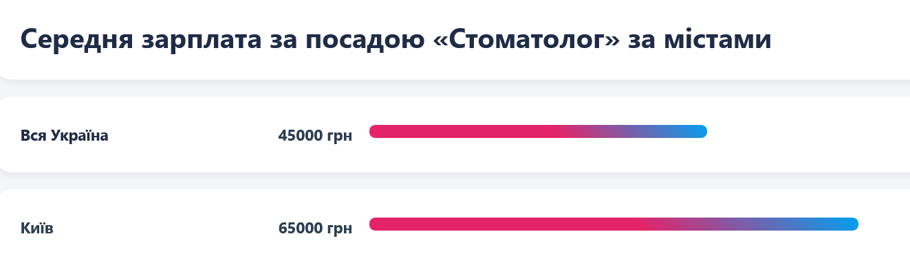 Стоматологи у столиці можуть претендувати на середню зарплату 65 тисяч