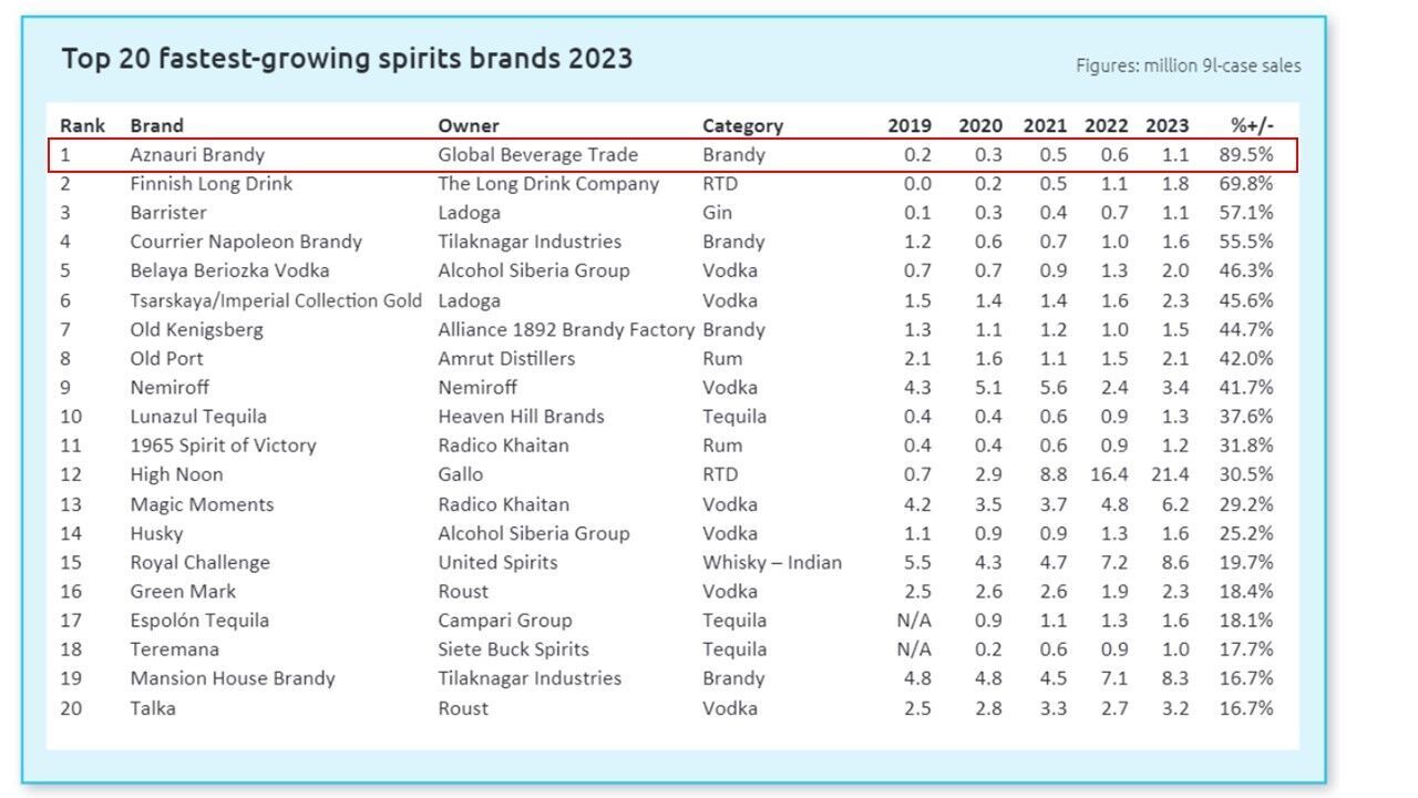Коньяк AZNAURI отримав міжнародну відзнаку "Бренд №1 за темпами зростання у світі"