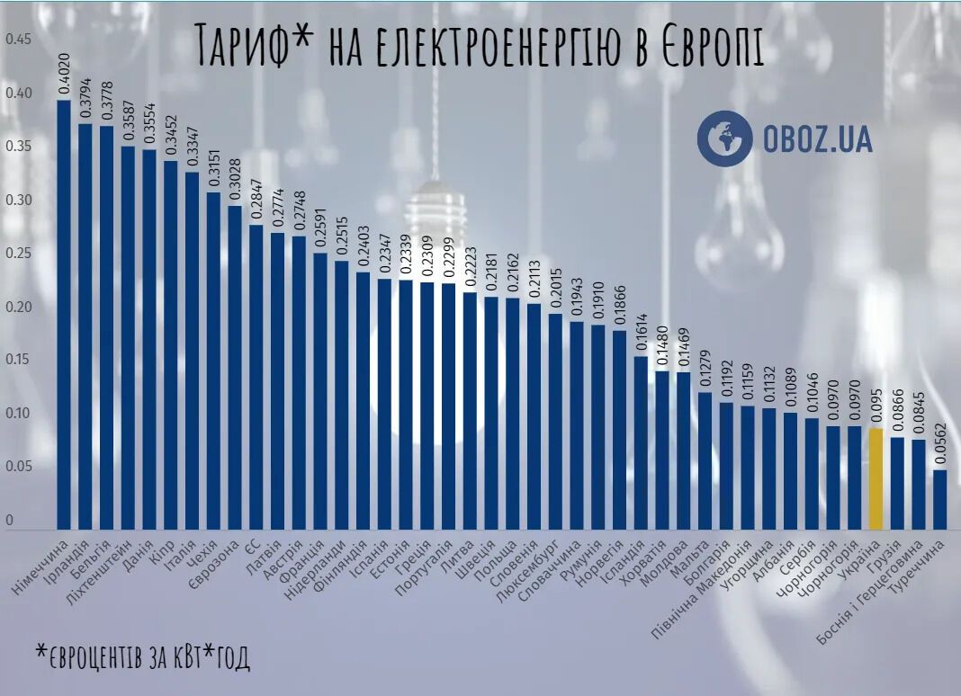 Тариф в Україні та інших країнах