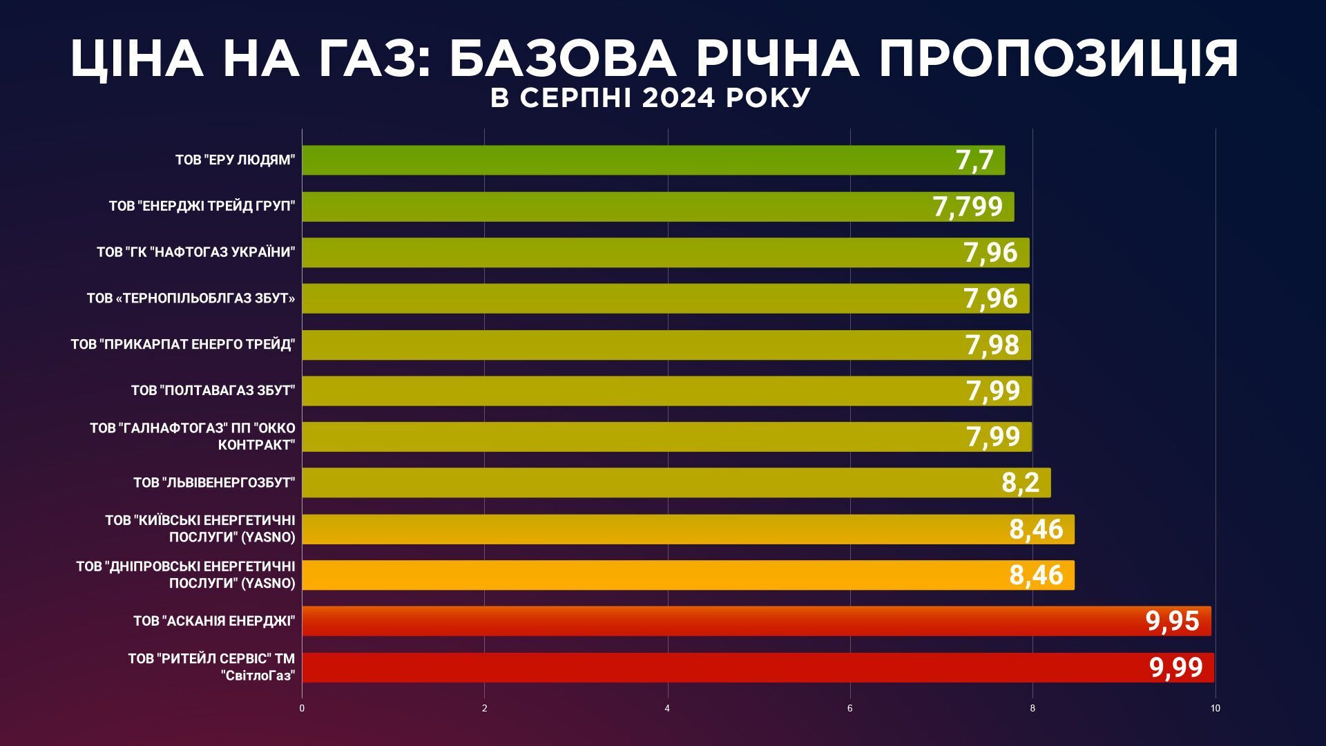 Тариф на газ в Україні