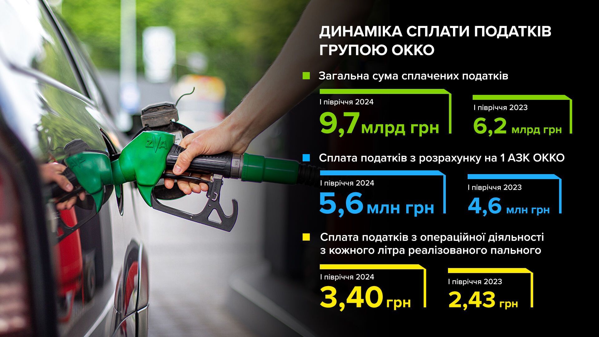 Група ОККО заплатила 10 млрд гривень податків і зборів за перше півріччя 2024 року 