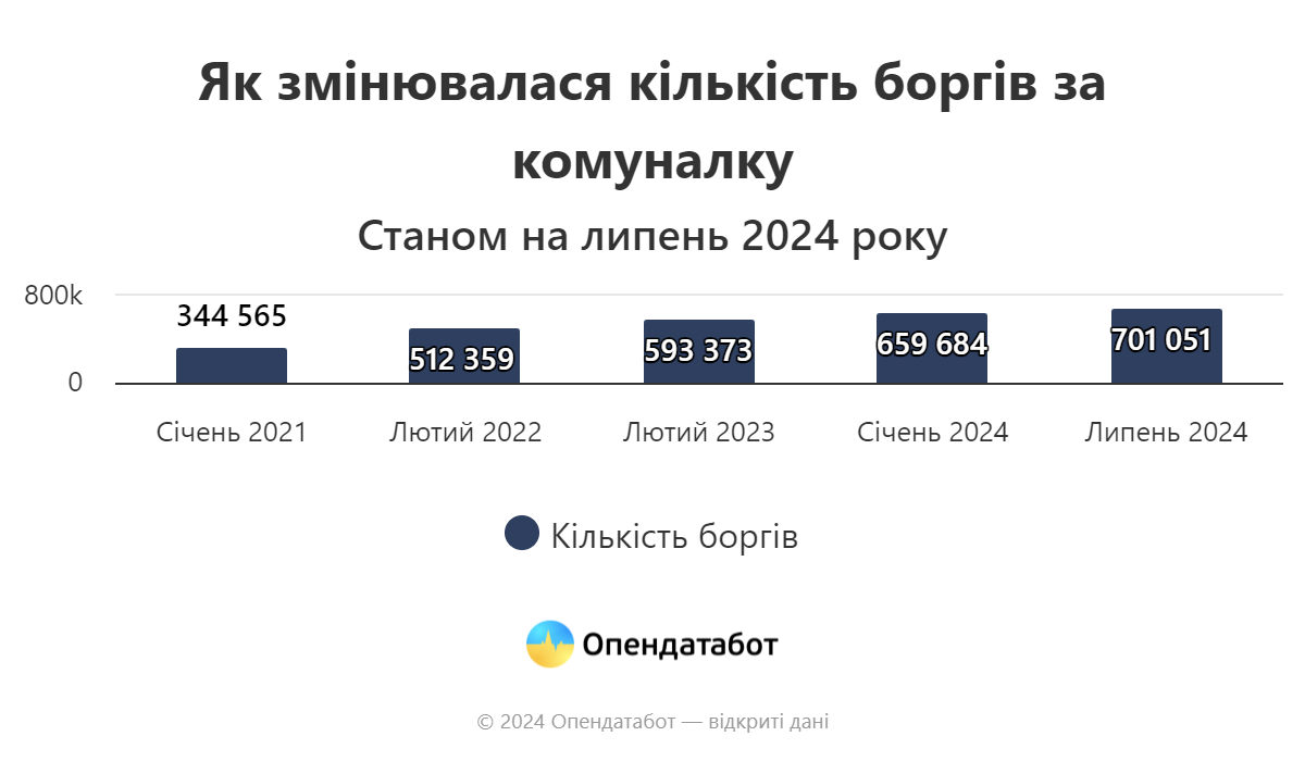 Как изменялось количество долгов за коммуналку