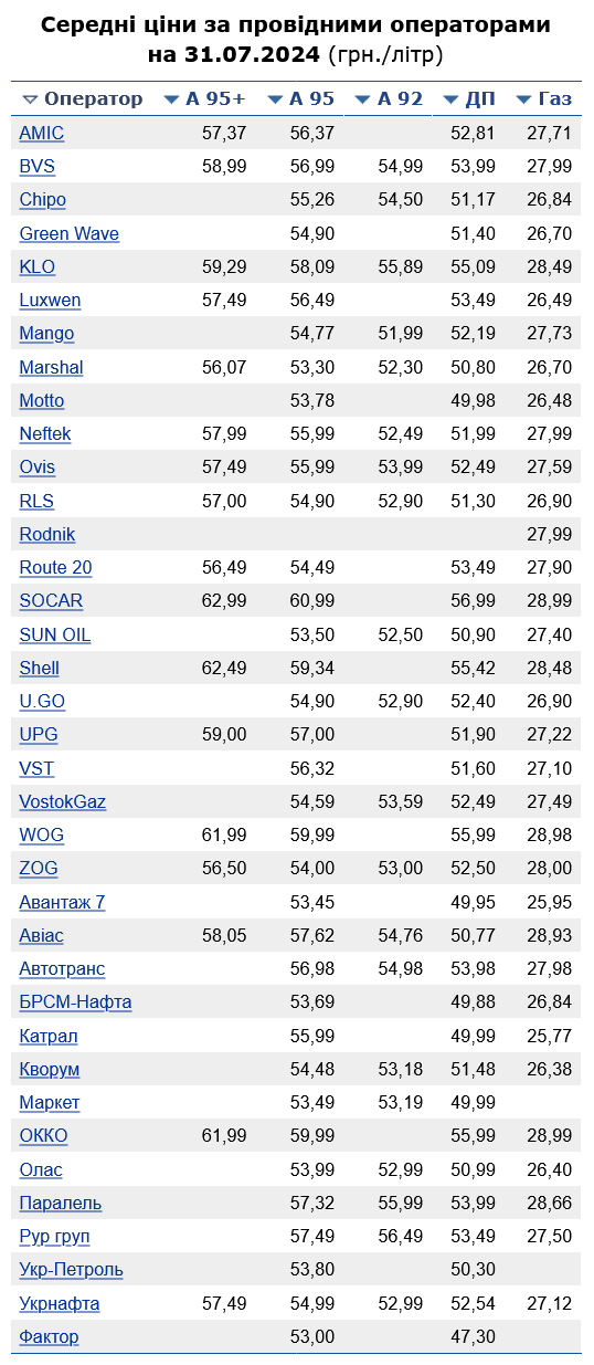 Скільки коштує бензин А-95 на українських АЗС