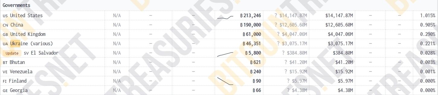 Список країн, що тримають найбільше біткоїнів на рахунках